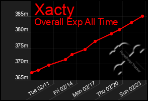 Total Graph of Xacty