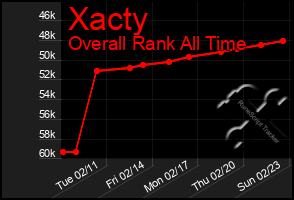 Total Graph of Xacty