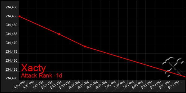 Last 24 Hours Graph of Xacty