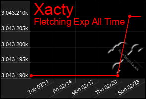 Total Graph of Xacty