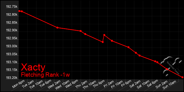 Last 7 Days Graph of Xacty