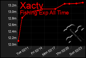 Total Graph of Xacty