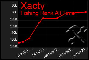 Total Graph of Xacty