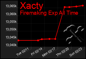 Total Graph of Xacty