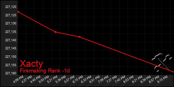 Last 24 Hours Graph of Xacty