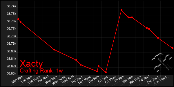 Last 7 Days Graph of Xacty