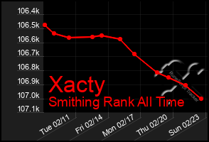 Total Graph of Xacty