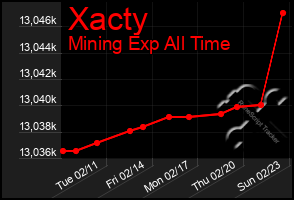 Total Graph of Xacty