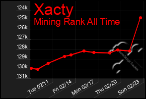 Total Graph of Xacty