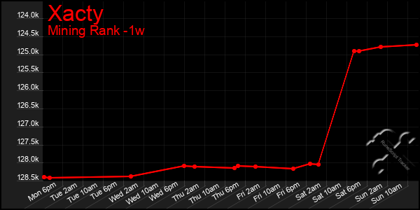 Last 7 Days Graph of Xacty