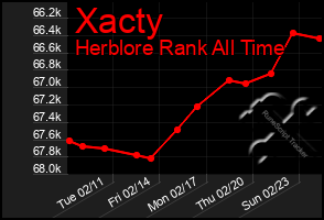 Total Graph of Xacty