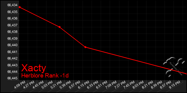 Last 24 Hours Graph of Xacty