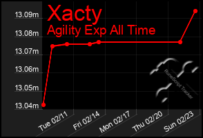 Total Graph of Xacty