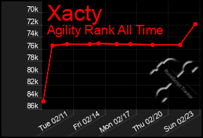 Total Graph of Xacty