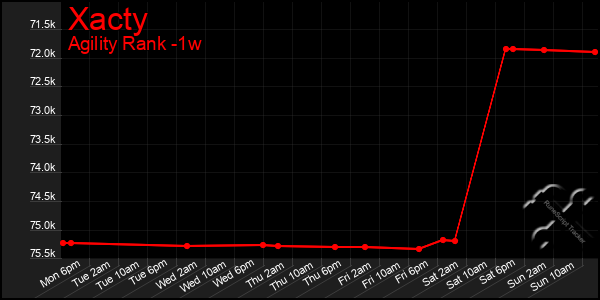 Last 7 Days Graph of Xacty