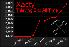 Total Graph of Xacty