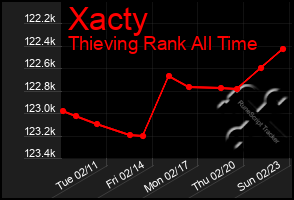 Total Graph of Xacty