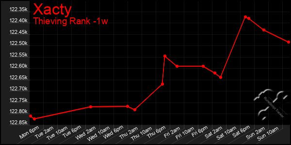 Last 7 Days Graph of Xacty