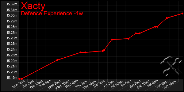 Last 7 Days Graph of Xacty