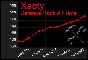 Total Graph of Xacty