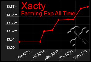 Total Graph of Xacty