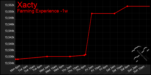 Last 7 Days Graph of Xacty