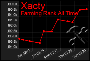 Total Graph of Xacty