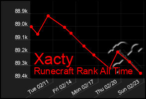 Total Graph of Xacty