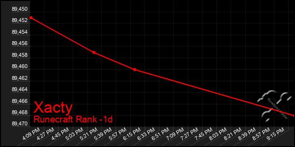 Last 24 Hours Graph of Xacty