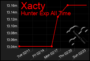 Total Graph of Xacty