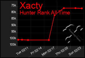 Total Graph of Xacty