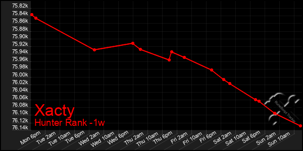 Last 7 Days Graph of Xacty