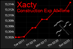 Total Graph of Xacty