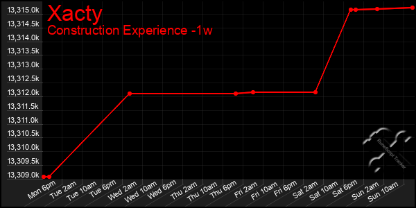 Last 7 Days Graph of Xacty