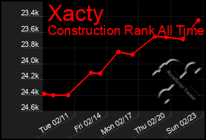 Total Graph of Xacty