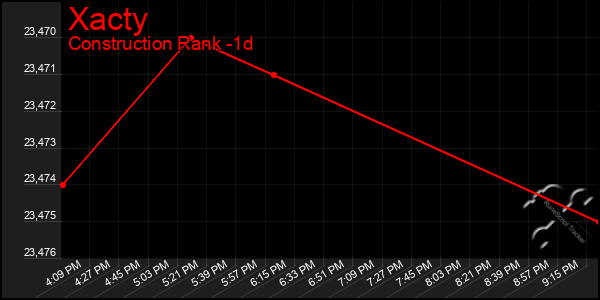 Last 24 Hours Graph of Xacty