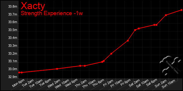 Last 7 Days Graph of Xacty