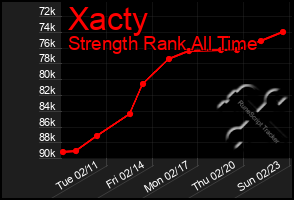 Total Graph of Xacty