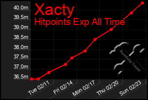 Total Graph of Xacty