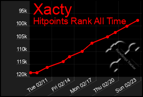 Total Graph of Xacty