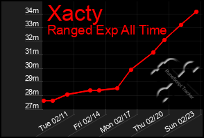 Total Graph of Xacty