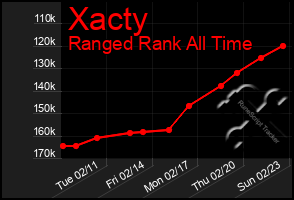 Total Graph of Xacty