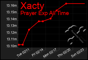 Total Graph of Xacty