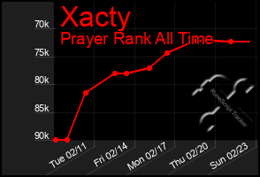 Total Graph of Xacty