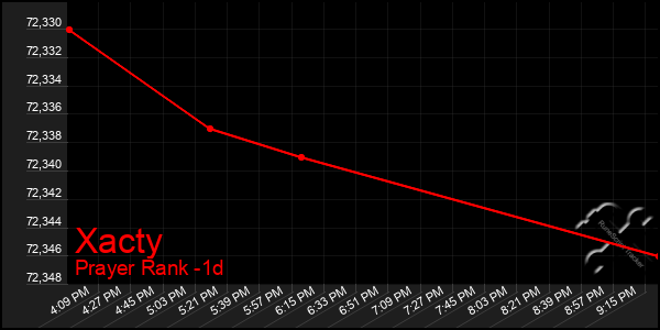 Last 24 Hours Graph of Xacty