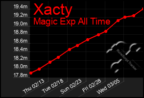 Total Graph of Xacty