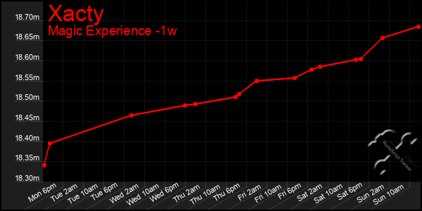 Last 7 Days Graph of Xacty