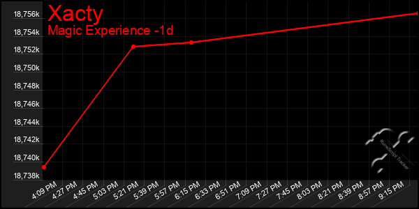 Last 24 Hours Graph of Xacty