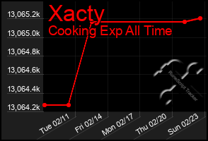 Total Graph of Xacty