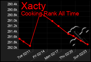 Total Graph of Xacty